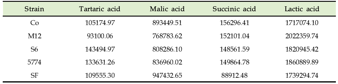 Organic acid contents in the wild grape wine fermented by Korean indigenous yeasts