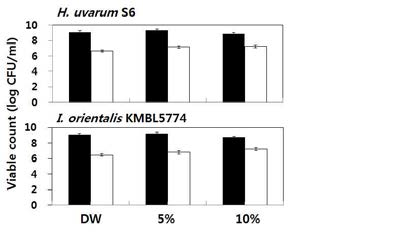 Effects of skim milk concentration on the survival of air blast dried H. uvarum S6 and I. orientalis KMBL5774 cells.