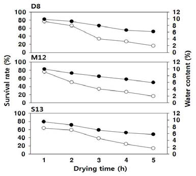 Effects of drying time on the survival rate and water content of air-blast dried S. cerevisiae D8, M12 and S13 cells.
