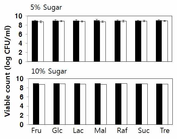 Effects of various sugars on the survival of air-blast dried S. cerevisiae M12 cells using 10% skim milk and lactomil.
