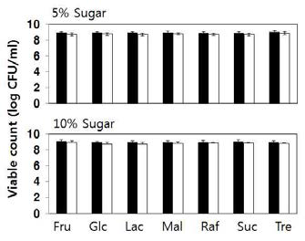 Effects of various sugars on the survival of air-blast dried S. cerevisiae S13 cells using 10% skim milk and lactomil.
