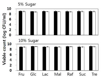 Effects of various sugars on the survival of air-blast dried H. uvarum S6 cells using 10% skim milk and lactomil.