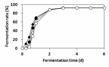 Changes in the fermentation rate by air-blast dried S. cerevisiae D8 stored for 3 months at 4℃ with various sugars as a protectant in the presence of 20% glucose.
