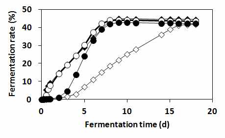 Changes in the fermentation rate by air-blast dried H. uvarum S6 stored for 3 months at 4℃ with various sugars as a protectant in the presence of 20% glucose.
