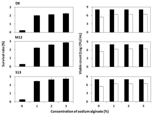 Effects of the concentration of sodium alginate on the survival rate and viable count of air-blast dried S. cerevisiae D8, M12 and S13 cells.