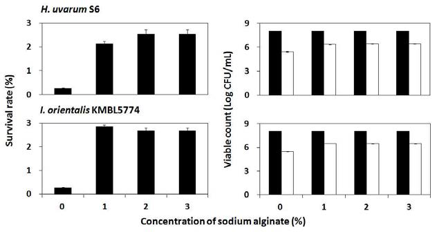 Effects of the concentration of sodium alginate on the survival rate and viable count of air-blast dried H. uvarum S6 and I. orientalis KMBL5774 cells.
