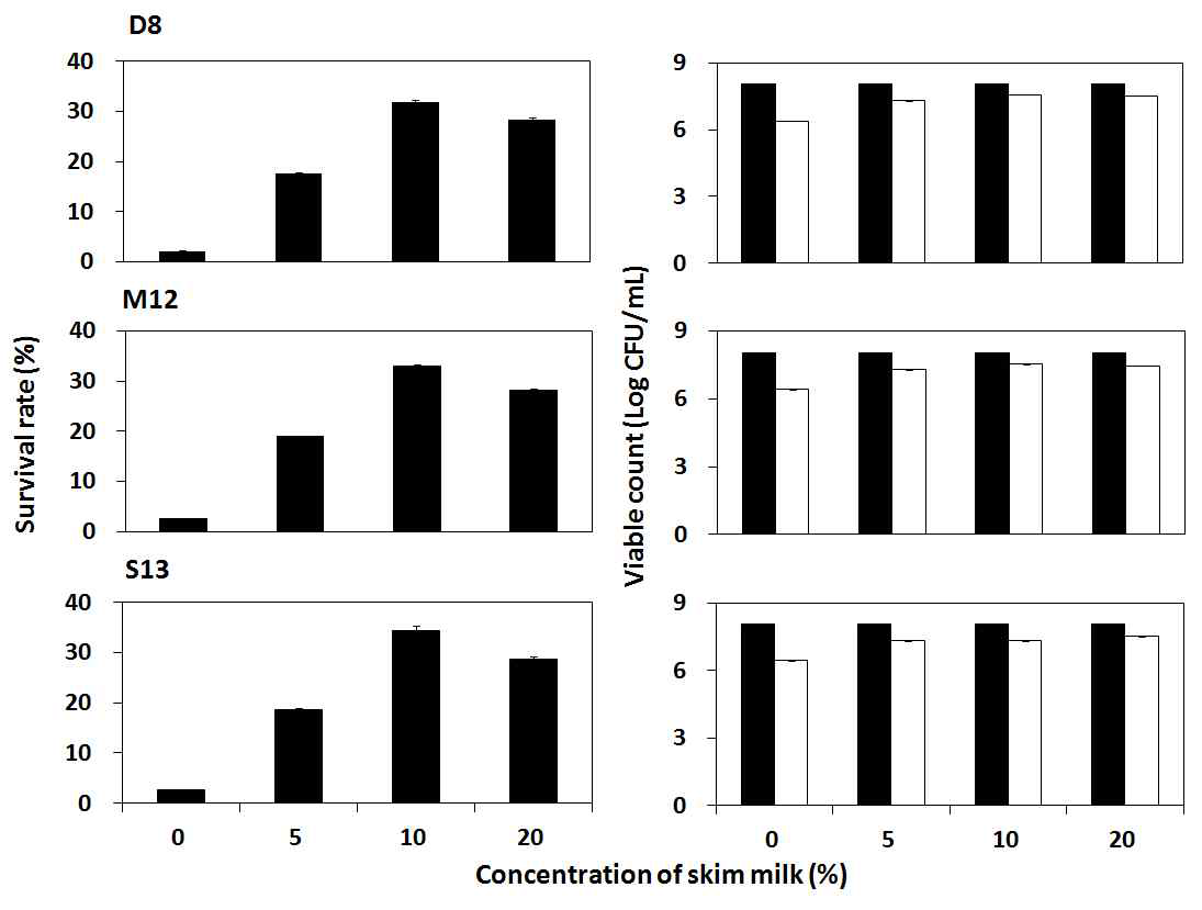 Effects of the concentration of skim milk on the survival rate and viable count of air-blast dried S. cerevisiae D8, M12 and S13 cells under capsulation by Ca-alginate bead.