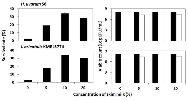 Effects of the concentration of skim milk on the survival rate and viable count of air-blast dried H. uvarum S6 and I. orientalis KMBL5774 cells under capsulation by Ca-alginate bead.