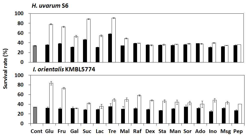 Effects of the type and concentration of various protectants on the survival rate of air-blast dried H. uvarum S6 and I. orientalis KMBL5774 cells under capsulation by Ca-alginate bead.
