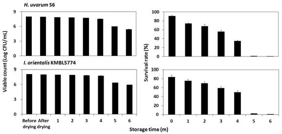 Changes in the viable count and survival rate at 4℃ during the storage of air-blast dried H. uvarum S6 and I. orientalis KMBL5774 cells under capsulation by Ca-alginate bead.