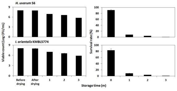Changes in the viable count and survival rate at 30℃ during the storage of air-blast dried H. uvarum S6 and I. orientalis KMBL5774 cells under capsulation by Ca-alginate bead.