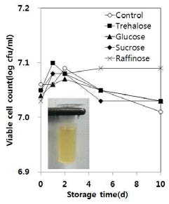 Effects of various sugars on the viable counts during storage of S. cerevisiae liquid culture at 4℃.