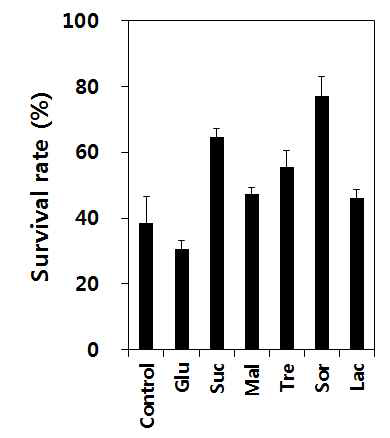 Effects of various sugars in 10% skim milk on the survival rate of freeze- dried L. plantarum cells.