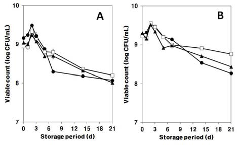 Effects of various sugars on the viable counts during storage of L. plantarum JH287 (A) and K21 (B) liquid cultures at 4℃.