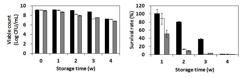 Effects of various solvents including 10% sorbitol on the viable counts and survival rate during storage of L. plantarum JH287 liquid cultures at 4℃.