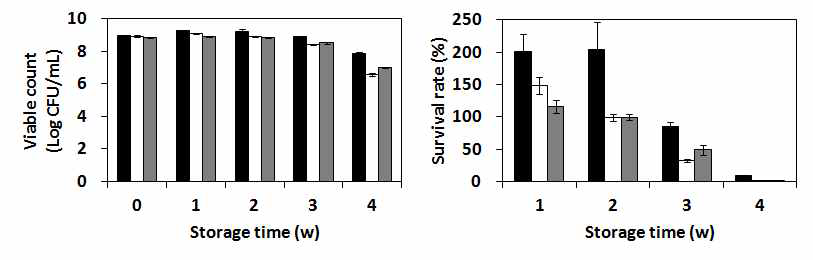 Effects of various solvents including 10% sorbitol on the viable counts and survival rate during storage of L. plantarum K21 liquid cultures at 4℃.