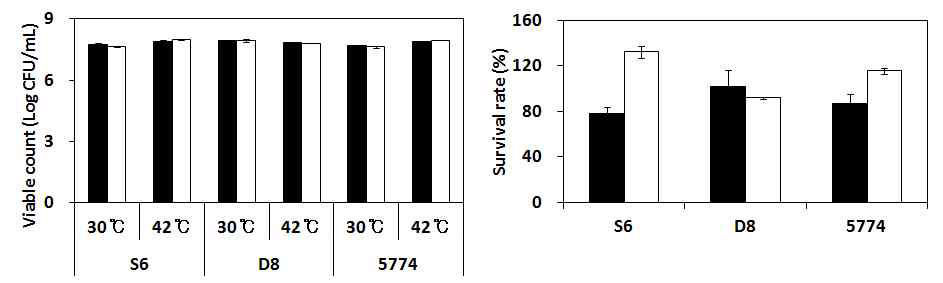Effects of heat stress at 42℃ for 1 hour just before drying on the viable counts and survival rate of air-blast dried H. uvarum S6, S. cerevisiae D8 and I. orientalis KMBL5774 cells.