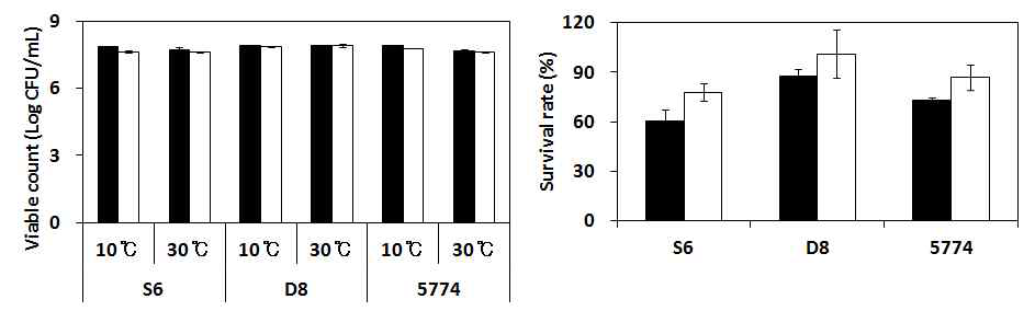 Effects of cold stress at 10℃ for 1 hour just before drying on the viable counts and survival rate of air-blast dried H. uvarum S6, S. cerevisiae D8 and I. orientalis KMBL5774 cells.