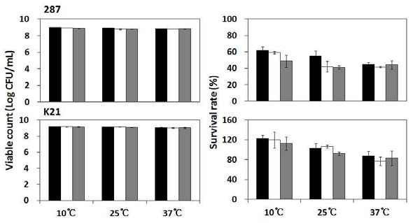 Effects of rehydration time and temperature on the viable counts and survival rate of freeze-dried L. plantarum JH287 and K21 cells.