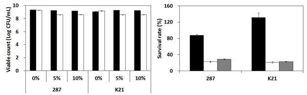 Effects of various ethanol stress for 1 hour just before drying on the viable counts and survival rate of freeze-dried L. plantarum JH287 and K21 cells.