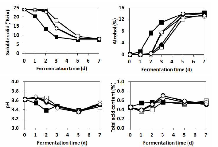 Changes in the soluble solid content, alcohol content, pH and total acid content of Campbell Early grape must during fermentation.