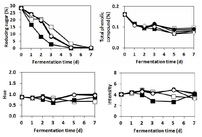 Changes in the reducing sugar, total phenolic compound, Hue and Intensity of Campbell Early grape must during fermentation.