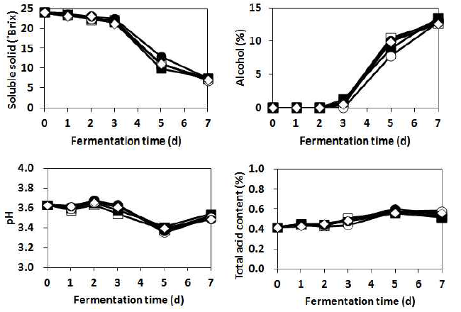 Changes in the soluble solid content, alcohol content, pH and total acid content of Campbell Early grape must during fermentation.