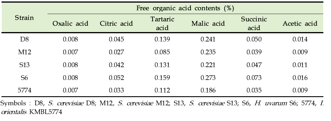 Free organic acid contents in the Campbell early wine fermented by air-blast dried yeast cells under capsulation by Ca-alginate bead after alcohol fermentation.