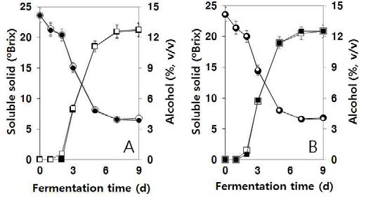 Changes in the contents of soluble solid (○,●) and alcohol (□,■) during the fermentation of Campbell Early wine by a mixed culture of S. cerevisiae Fermivin and freeze-dried L. plantarum JH287 (A) or K21 cells (B).