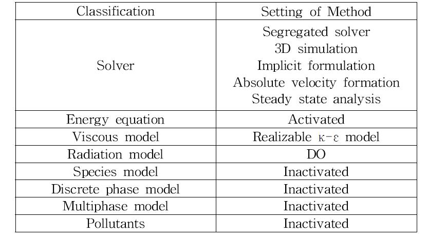 Basic configuration of CFD model.