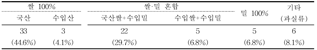 경남지역 수집 전통주의 원료곡 사용형태