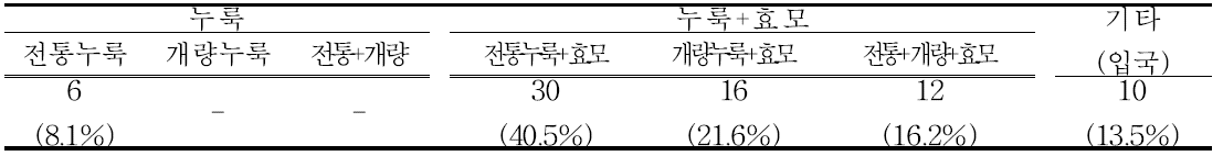 경남지역 수집 전통주의 발효제 종류