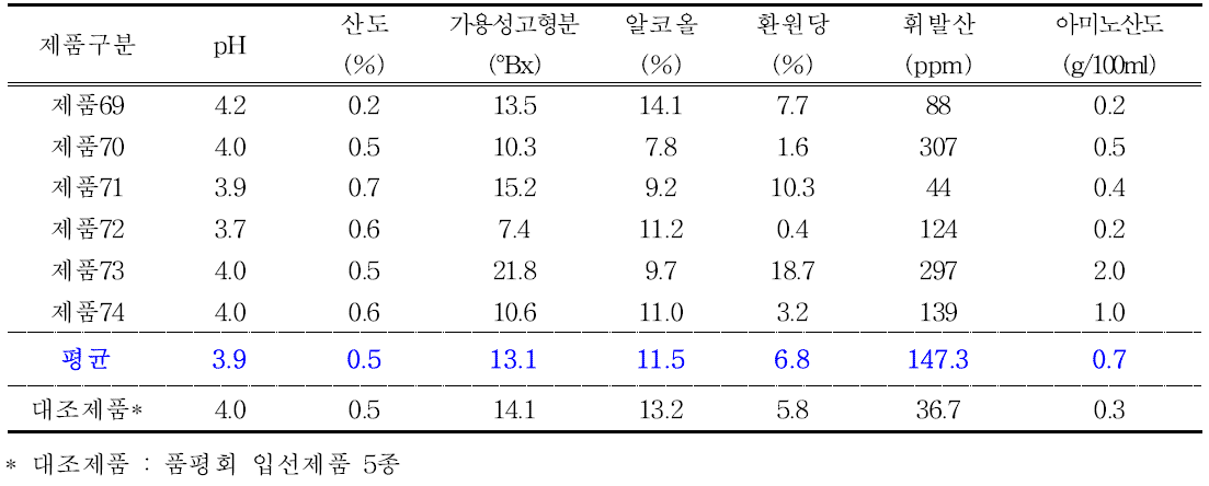 경남지역 수집 과실주의 품질특성