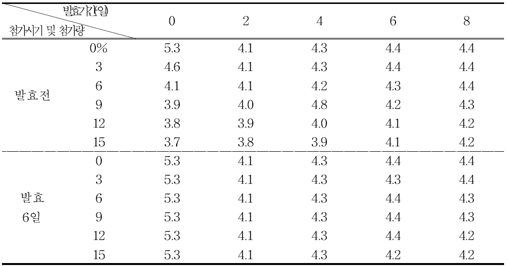 매실 첨가시기와 첨가량에 따른 pH변화