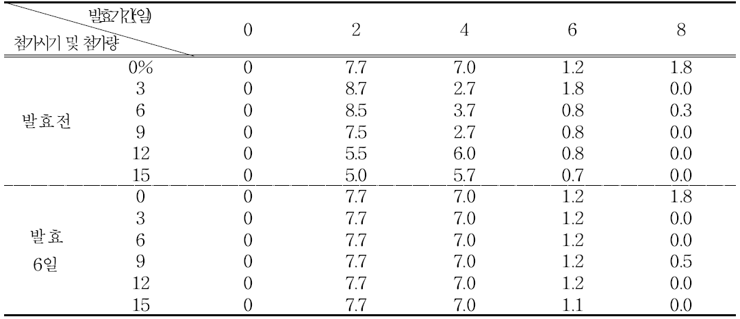 매실 첨가시기와 첨가량에 따른 효모수