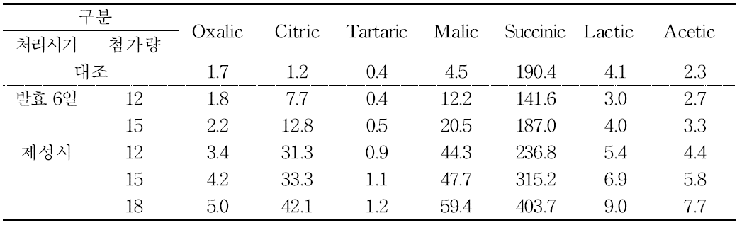 매실첨가시기 및 첨가량에 따른 막걸리의 유기산함량