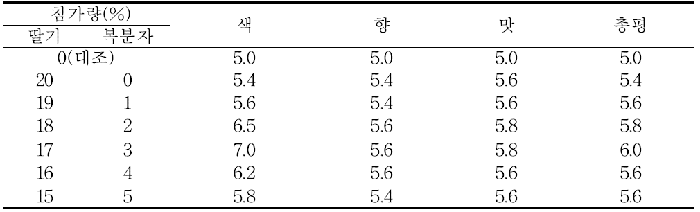 딸기와 복분자 첨가량에 따른 약주의 관능검사