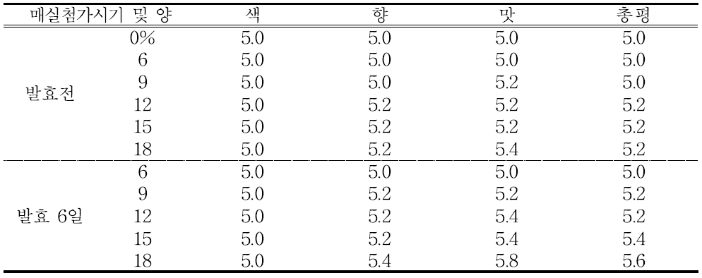 매실 첨가시기와 첨가량에 따른 관능검사