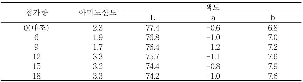 발효후기 매실첨가량에 따른 아미노산도 및 색도