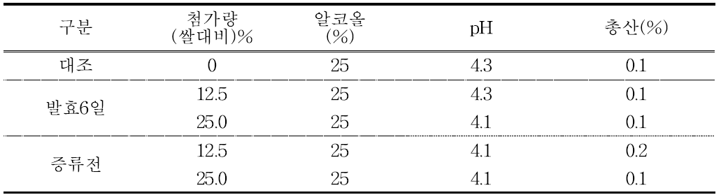 남해약쑥 추출액 첨가시기와 첨가량에 따른 증류주의 일반특성