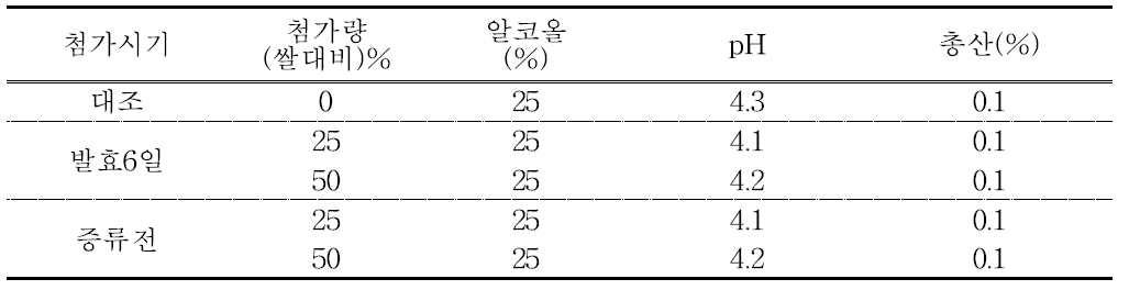 매실 추출액 첨가시기와 첨가량에 따른 증류주의 일반특성