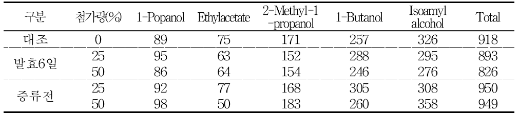 매실 추출액 첨가시기와 첨가량에 따른 증류주의 향기성분