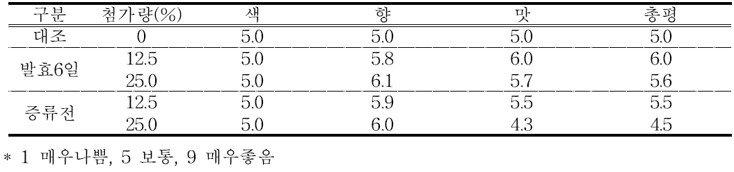 남해약쑥첨가 증류주의 관능검사