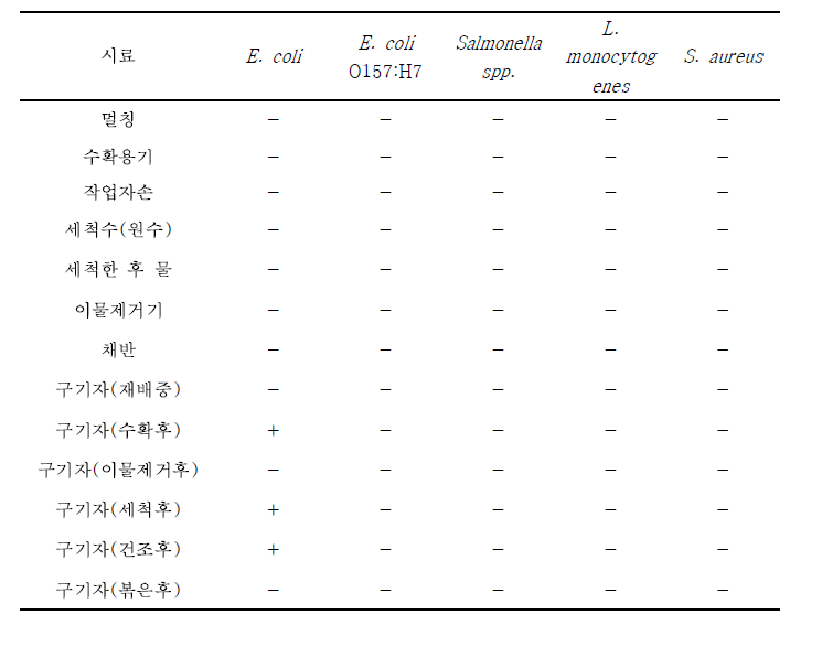 구기자 생산 환경 및 수확 후 처리환경의 미생물 오염도 정성조사 결과