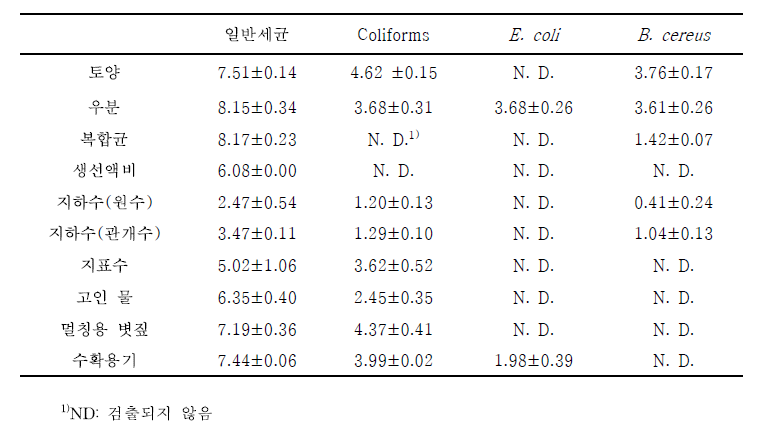 오디 재배 환경의 미생물 오염도 분석 결과