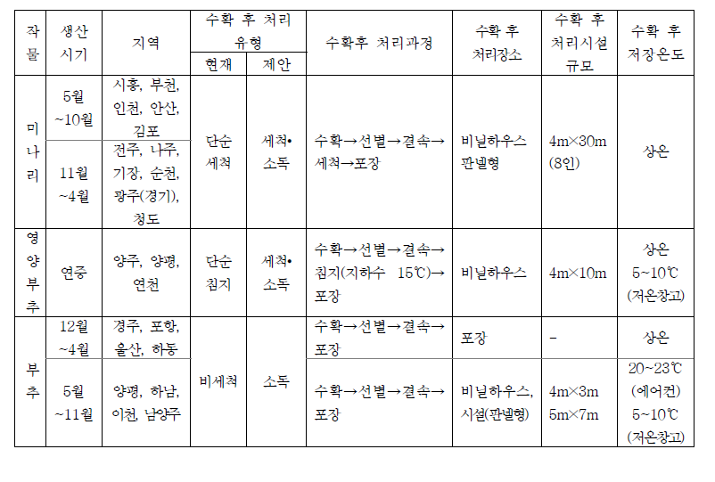 세척, 소독이 필요한 작물의 수확 후 처리과정