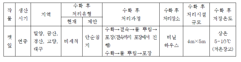 단순침지(세척)가 필요한 작물의 수확 후 처리과정