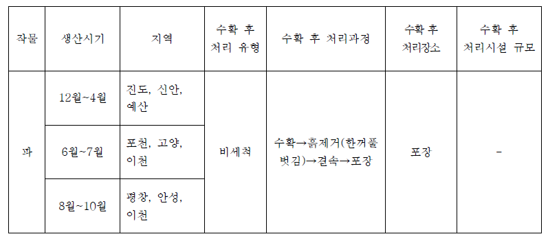 단순박피하는 작물의 수확 후 처리과정