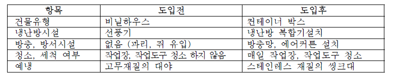 영양부추 생산 농가 소규모 수확 후 처리시설 설치