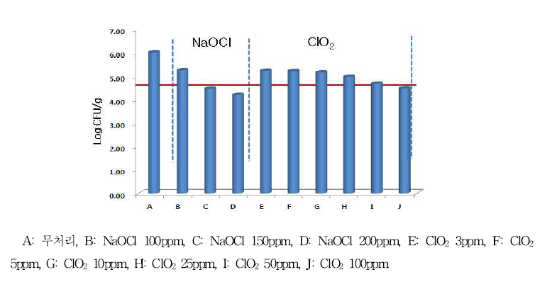 NaOCl과 ClO₂의 처리농도별 영양부추 중 일반세균수 저감효과